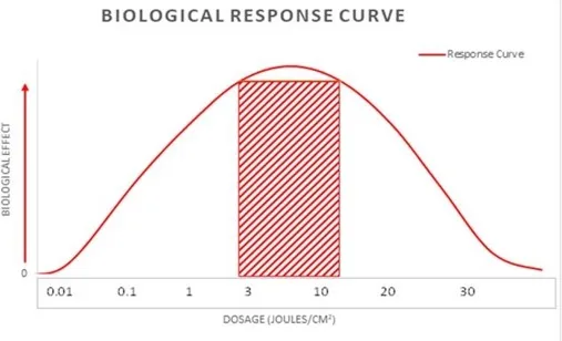 Biological response curve showing the therapeutic dosage window