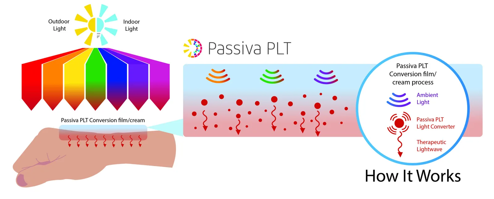 Diagram showing how Passiva PLT converts ambient light into therapeutic red light