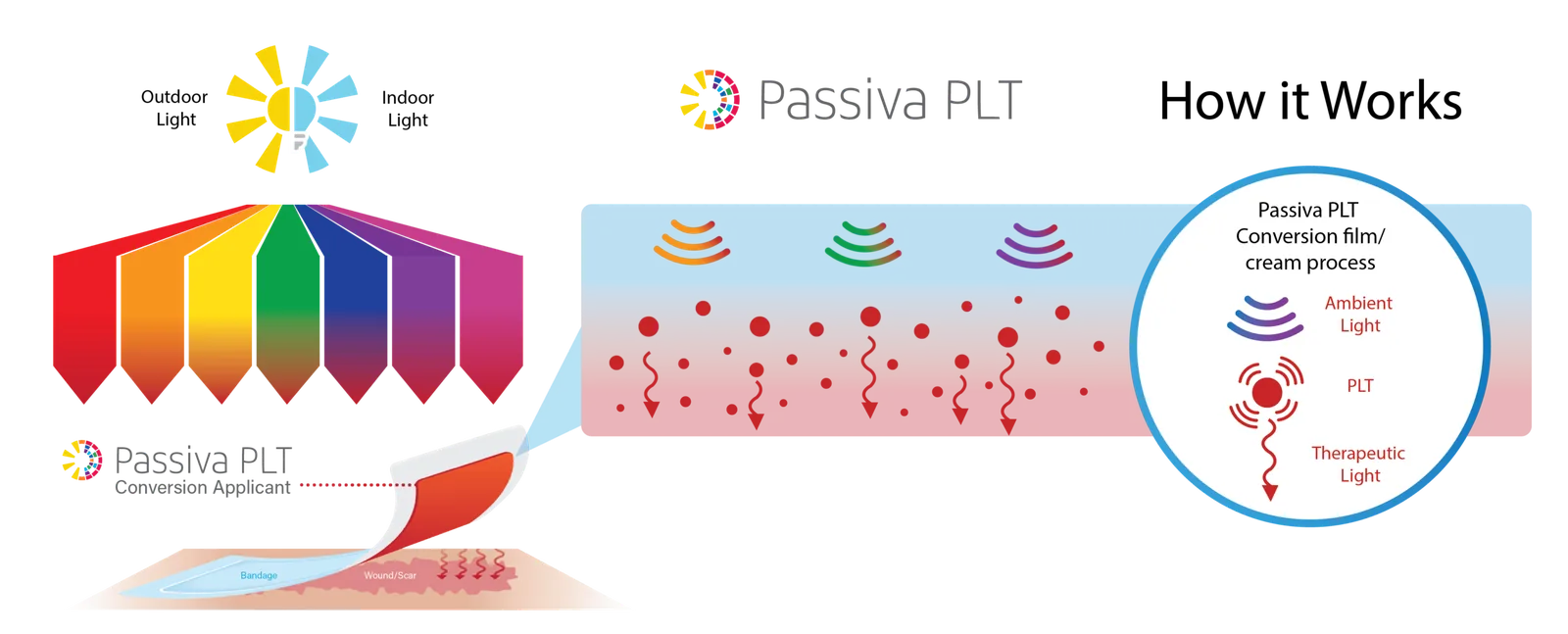 Bandage with Passive Light Technology