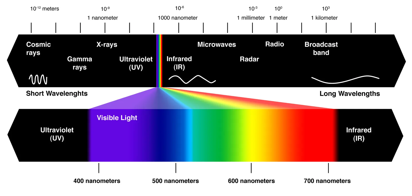 Electromagnetic spectrum chart showing visible and infrared wavelengths